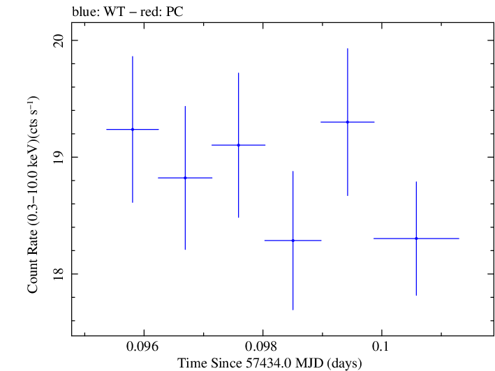 Swift light curve for Observation ID 00034228040
