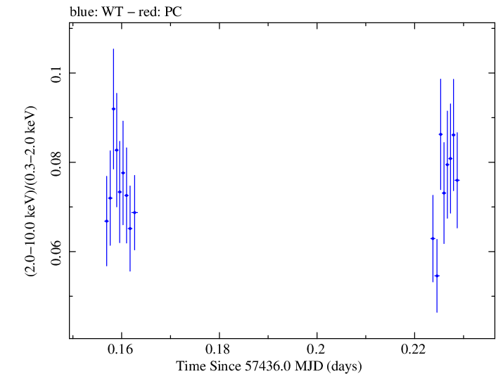 Swift hardness ratio for Observation ID 00034228041