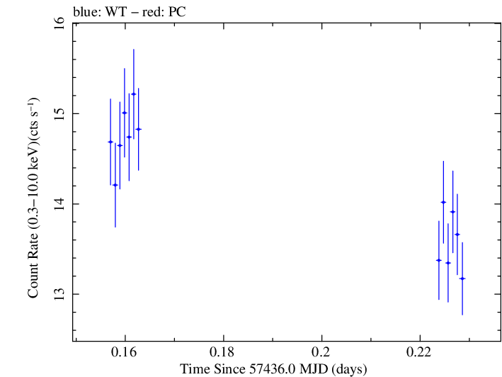Swift light curve for Observation ID 00034228041