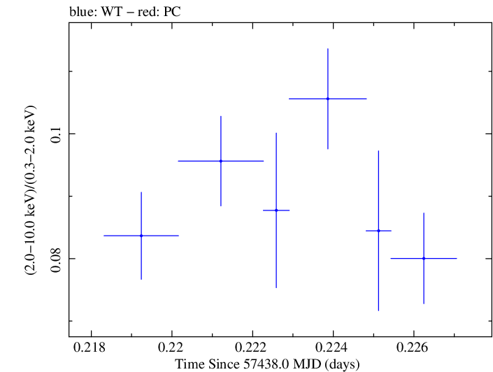 Swift hardness ratio for Observation ID 00034228042