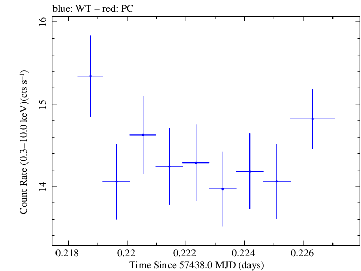 Swift light curve for Observation ID 00034228042