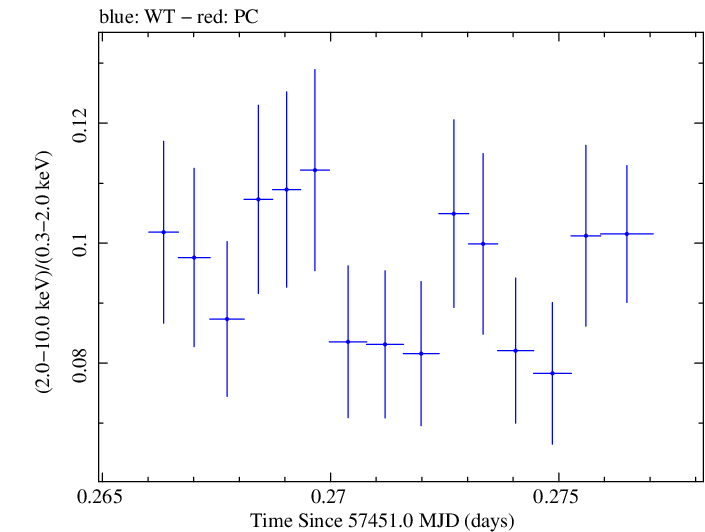 Swift hardness ratio for Observation ID 00034228043