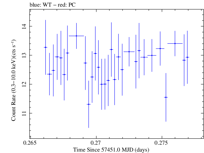 Swift light curve for Observation ID 00034228043