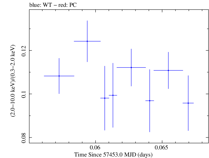 Swift hardness ratio for Observation ID 00034228044