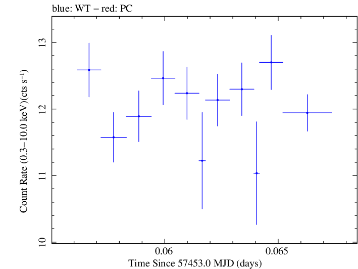 Swift light curve for Observation ID 00034228044