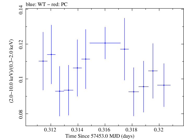 Swift hardness ratio for Observation ID 00034228045