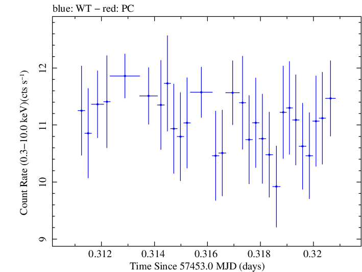Swift light curve for Observation ID 00034228045