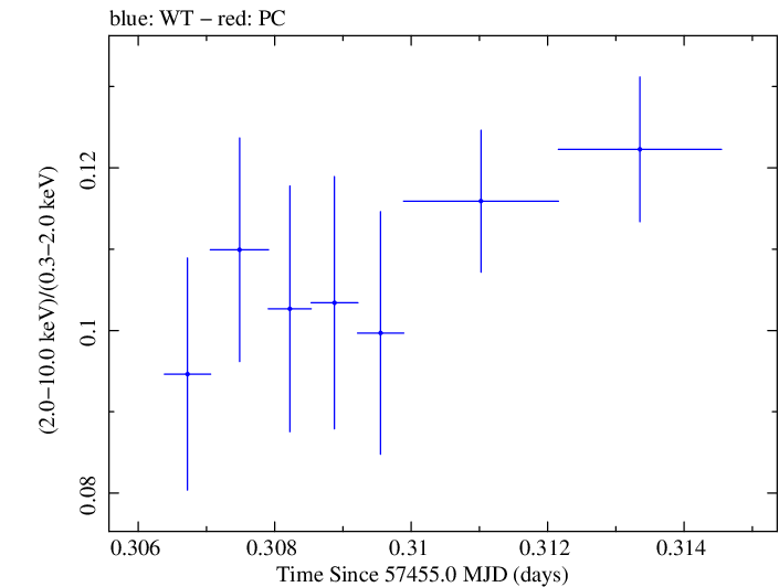 Swift hardness ratio for Observation ID 00034228046
