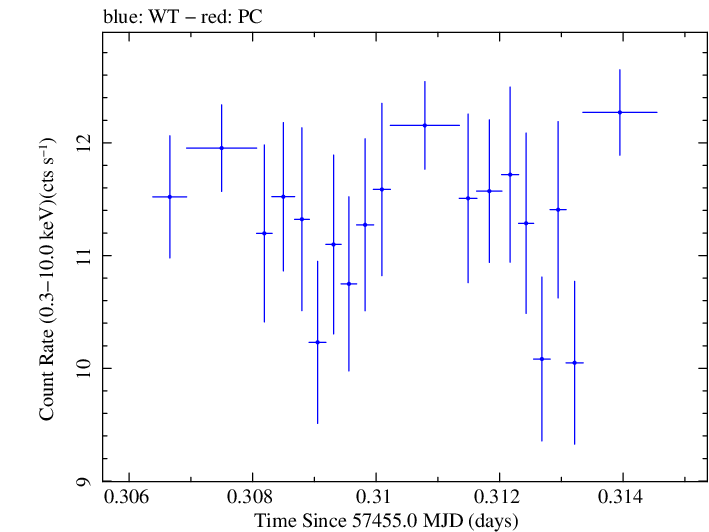 Swift light curve for Observation ID 00034228046