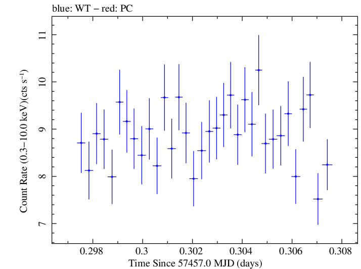 Swift light curve for Observation ID 00034228047