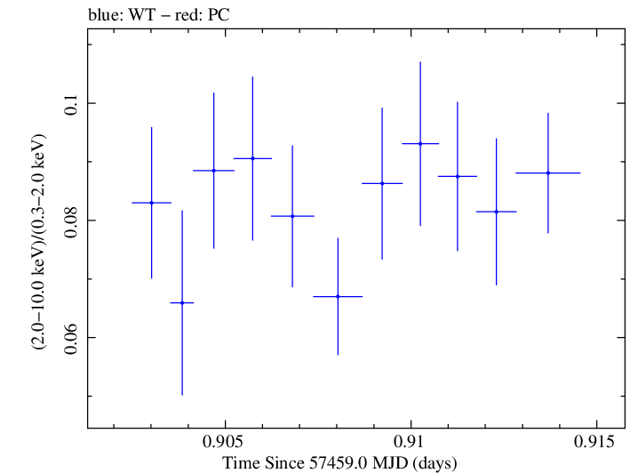 Swift hardness ratio for Observation ID 00034228048
