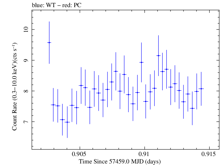 Swift light curve for Observation ID 00034228048