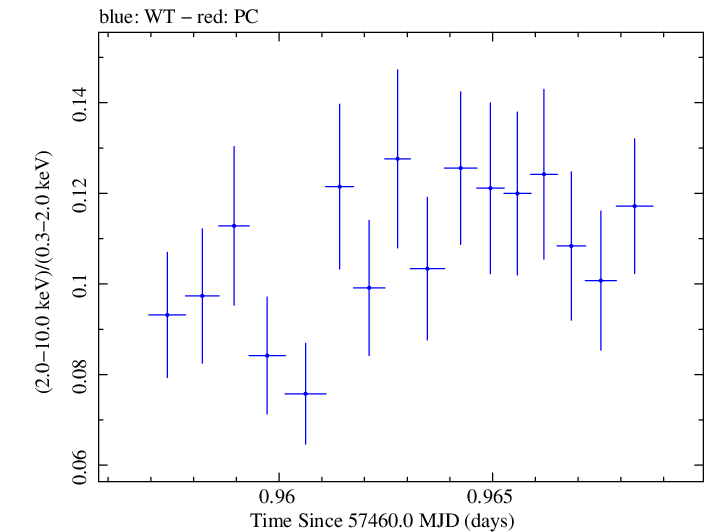 Swift hardness ratio for Observation ID 00034228049