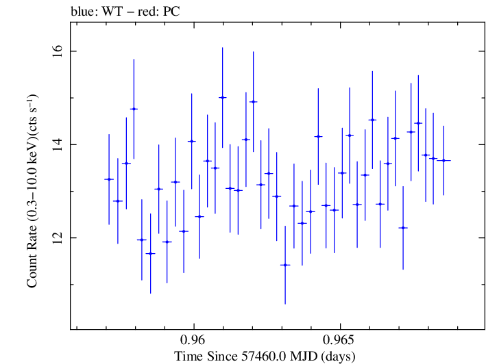 Swift light curve for Observation ID 00034228049