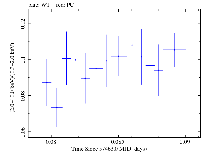 Swift hardness ratio for Observation ID 00034228050