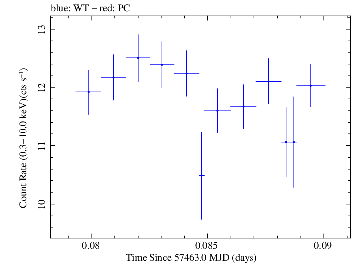 Swift light curve for Observation ID 00034228050