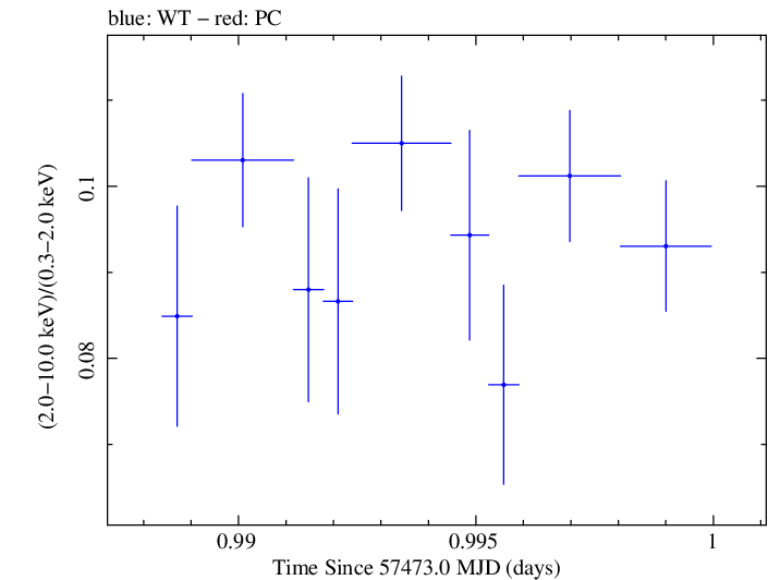 Swift hardness ratio for Observation ID 00034228051