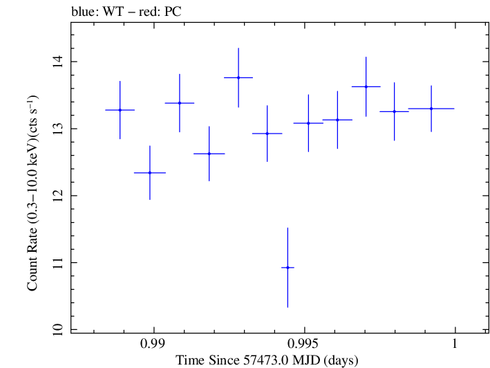 Swift light curve for Observation ID 00034228051