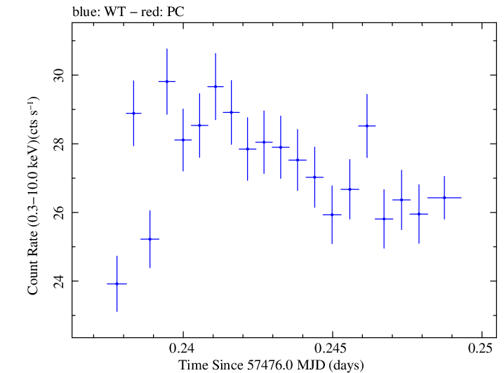 Swift light curve for Observation ID 00034228052