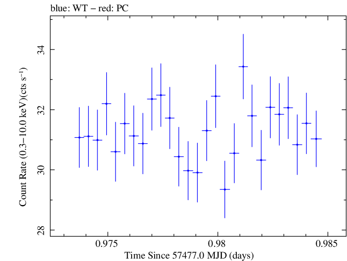 Swift light curve for Observation ID 00034228053