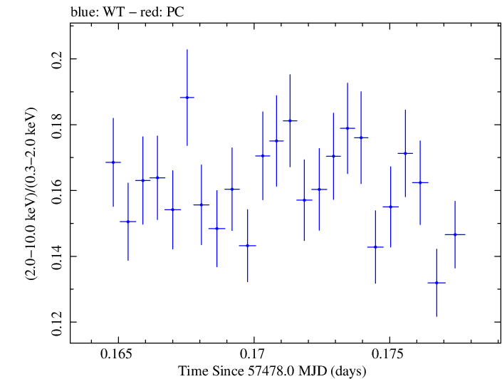 Swift hardness ratio for Observation ID 00034228054