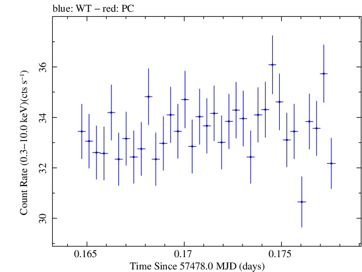 Swift light curve for Observation ID 00034228054