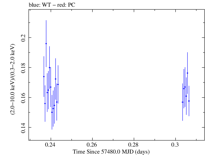 Swift hardness ratio for Observation ID 00034228055