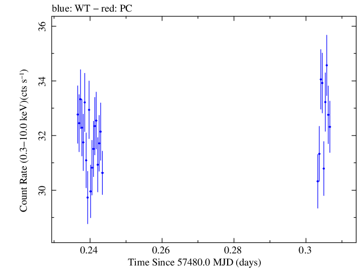 Swift light curve for Observation ID 00034228055