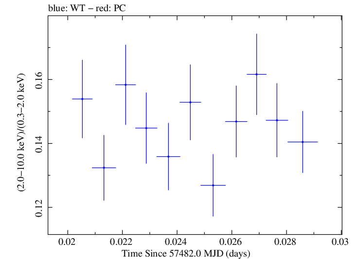 Swift hardness ratio for Observation ID 00034228056