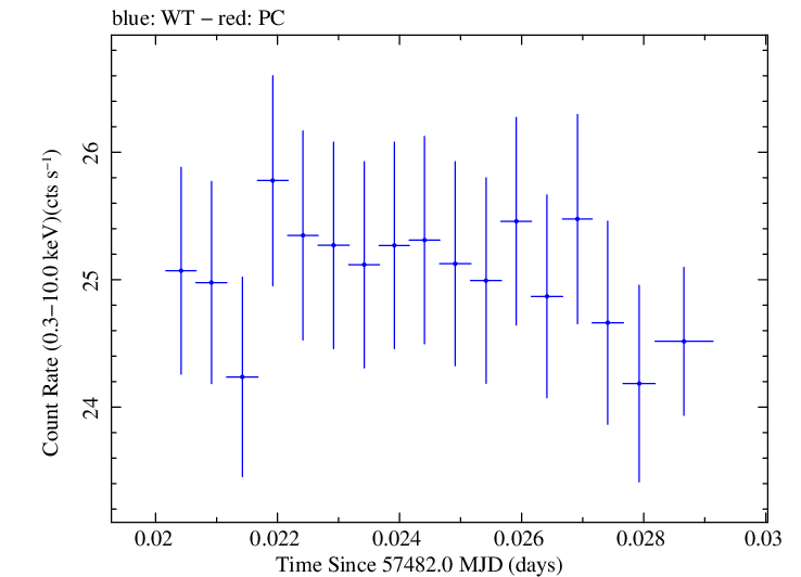 Swift light curve for Observation ID 00034228056