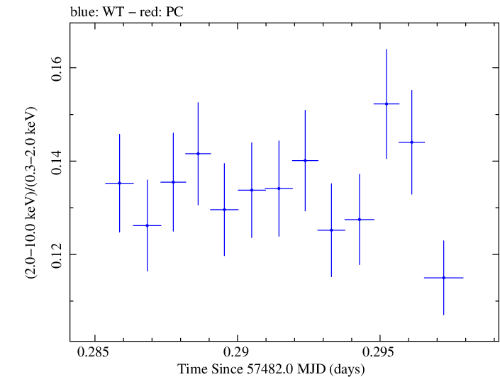 Swift hardness ratio for Observation ID 00034228057