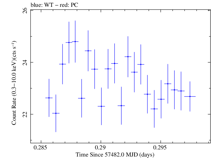 Swift light curve for Observation ID 00034228057