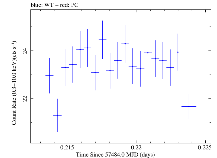 Swift light curve for Observation ID 00034228058