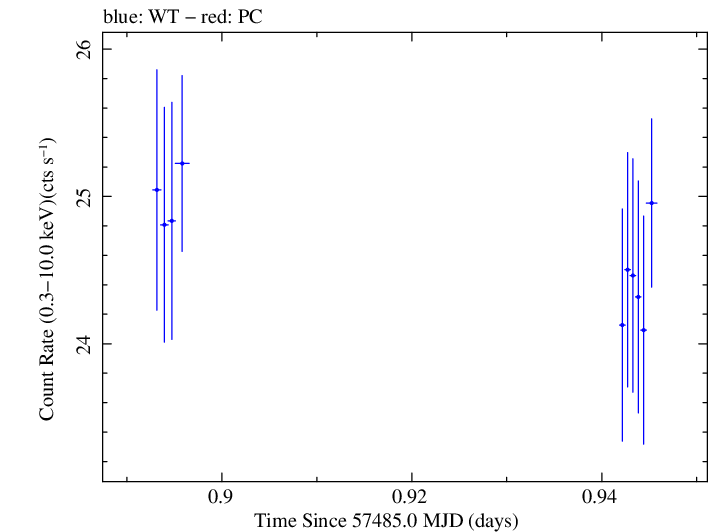 Swift light curve for Observation ID 00034228059