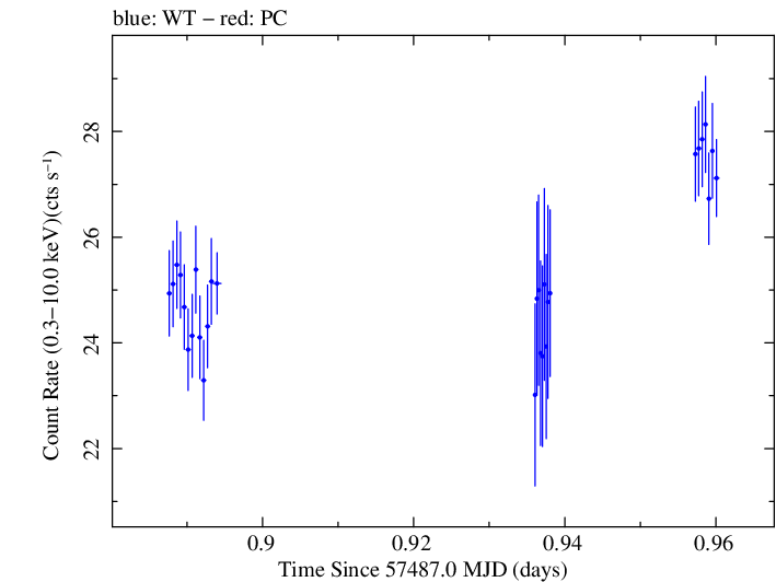 Swift light curve for Observation ID 00034228060