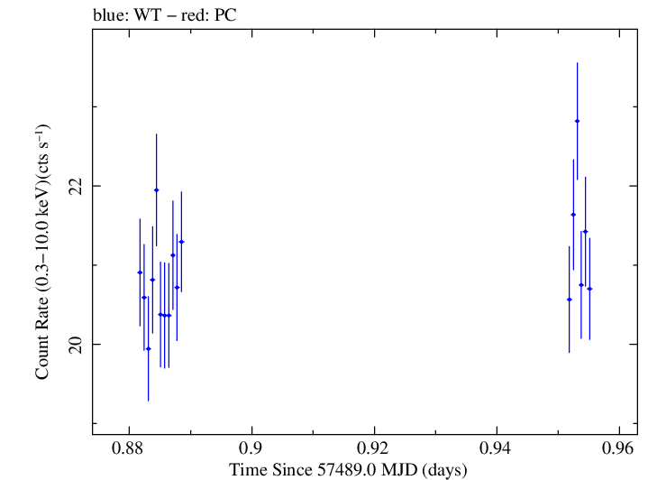 Swift light curve for Observation ID 00034228061