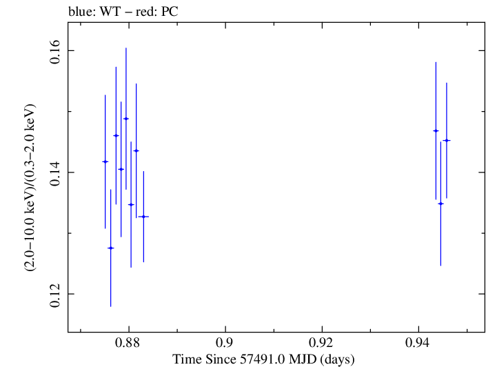 Swift hardness ratio for Observation ID 00034228062