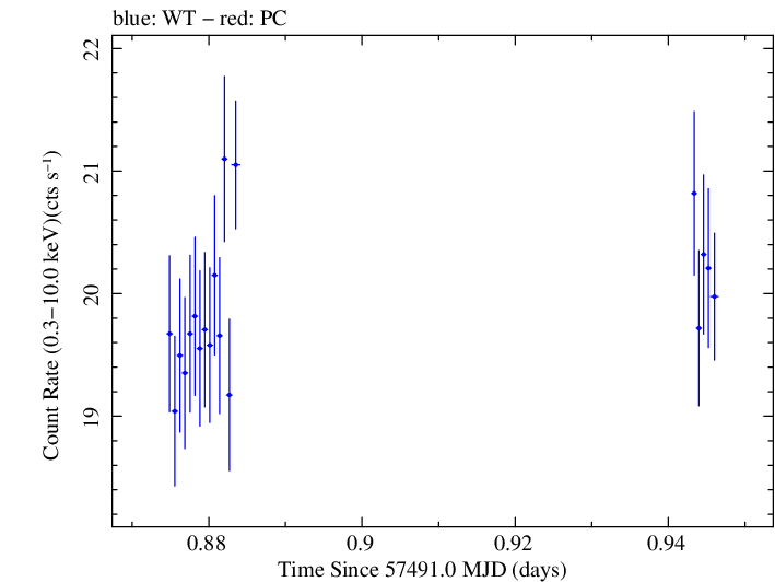 Swift light curve for Observation ID 00034228062