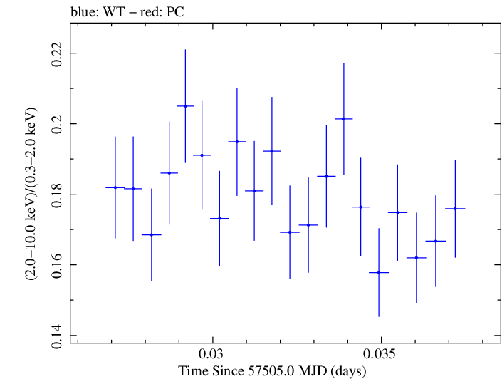 Swift hardness ratio for Observation ID 00034228064
