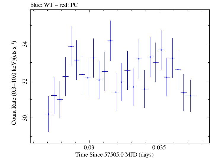 Swift light curve for Observation ID 00034228064