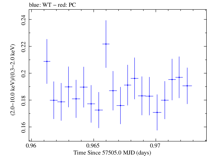 Swift hardness ratio for Observation ID 00034228065