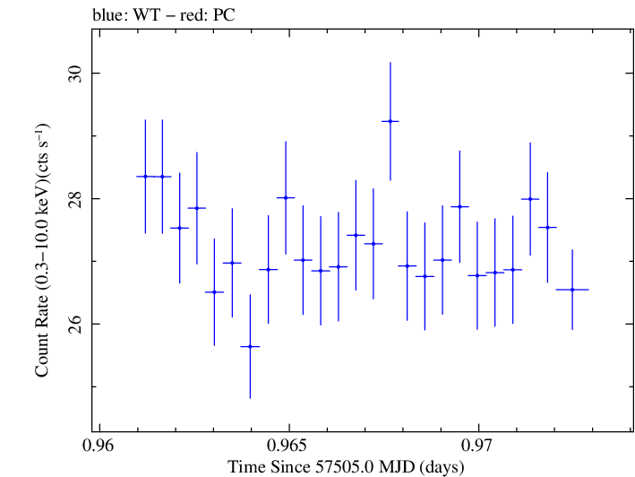 Swift light curve for Observation ID 00034228065