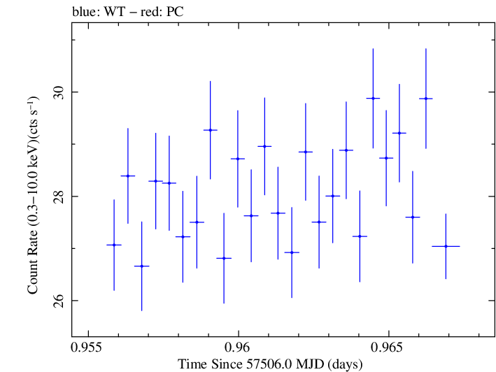 Swift light curve for Observation ID 00034228066
