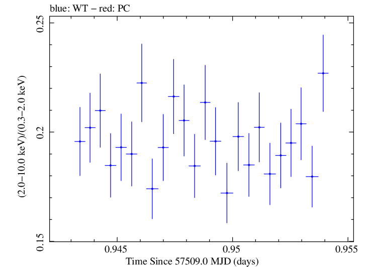 Swift hardness ratio for Observation ID 00034228067