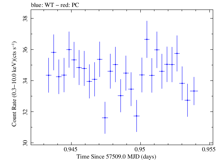 Swift light curve for Observation ID 00034228067