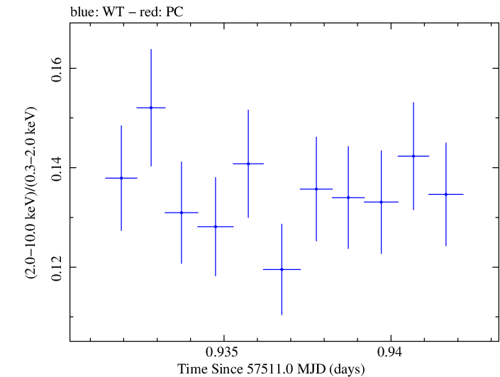 Swift hardness ratio for Observation ID 00034228068