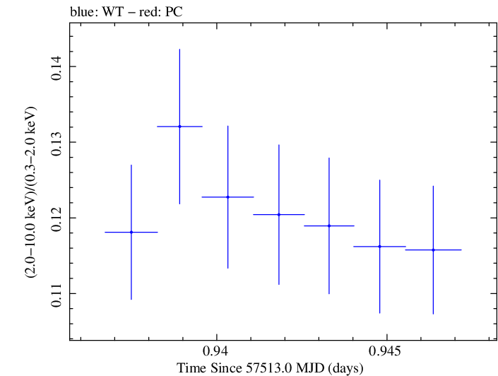 Swift hardness ratio for Observation ID 00034228069