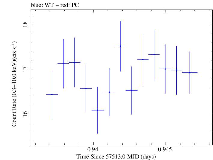 Swift light curve for Observation ID 00034228069