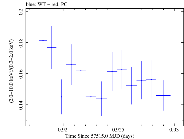 Swift hardness ratio for Observation ID 00034228070