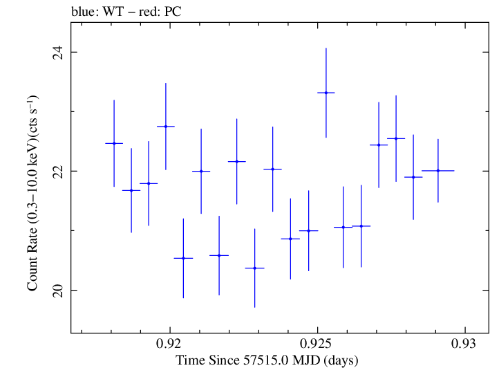 Swift light curve for Observation ID 00034228070